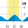 Tide chart for Noyack Bay, New York on 2022/12/10