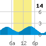 Tide chart for Noyack Bay, Shelter Island Sound, New York on 2022/12/14
