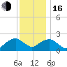 Tide chart for Noyack Bay, Shelter Island Sound, New York on 2022/12/16