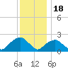 Tide chart for Noyack Bay, Shelter Island Sound, New York on 2022/12/18