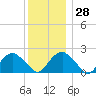 Tide chart for Noyack Bay, Shelter Island Sound, New York on 2022/12/28
