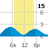 Tide chart for Noyack Bay, Shelter Island Sound, New York on 2023/01/15