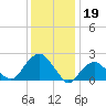 Tide chart for Noyack Bay, Shelter Island Sound, New York on 2023/01/19
