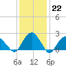 Tide chart for Noyack Bay, Shelter Island Sound, New York on 2023/01/22
