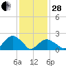 Tide chart for Noyack Bay, Shelter Island Sound, New York on 2023/01/28