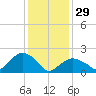 Tide chart for Noyack Bay, Shelter Island Sound, New York on 2023/01/29