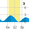 Tide chart for Noyack Bay, Shelter Island Sound, New York on 2023/01/3