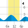 Tide chart for Noyack Bay, Shelter Island Sound, New York on 2023/01/4