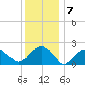Tide chart for Noyack Bay, Shelter Island Sound, New York on 2023/01/7