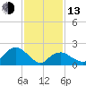 Tide chart for Noyack Bay, Shelter Island Sound, New York on 2023/02/13
