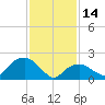 Tide chart for Noyack Bay, Shelter Island Sound, New York on 2023/02/14