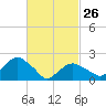 Tide chart for Noyack Bay, Shelter Island Sound, New York on 2023/02/26