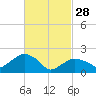 Tide chart for Noyack Bay, Shelter Island Sound, New York on 2023/02/28