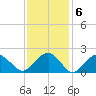 Tide chart for Noyack Bay, Shelter Island Sound, New York on 2023/02/6