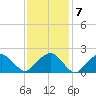 Tide chart for Noyack Bay, Shelter Island Sound, New York on 2023/02/7