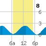 Tide chart for Noyack Bay, Shelter Island Sound, New York on 2023/02/8