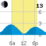 Tide chart for Noyack Bay, Shelter Island Sound, New York on 2023/04/13
