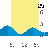 Tide chart for Noyack Bay, Shelter Island Sound, New York on 2023/04/25