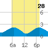 Tide chart for Noyack Bay, Shelter Island Sound, New York on 2023/04/28