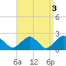Tide chart for Noyack Bay, Shelter Island Sound, New York on 2023/04/3