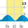Tide chart for Noyack Bay, Shelter Island Sound, New York on 2023/05/13