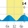 Tide chart for Noyack Bay, Shelter Island Sound, New York on 2023/05/14