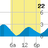 Tide chart for Noyack Bay, Shelter Island Sound, New York on 2023/05/22