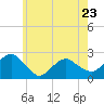 Tide chart for Noyack Bay, Shelter Island Sound, New York on 2023/05/23