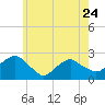 Tide chart for Noyack Bay, Shelter Island Sound, New York on 2023/05/24