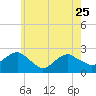 Tide chart for Noyack Bay, Shelter Island Sound, New York on 2023/05/25
