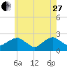 Tide chart for Noyack Bay, Shelter Island Sound, New York on 2023/05/27