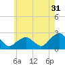 Tide chart for Noyack Bay, Shelter Island Sound, New York on 2023/05/31