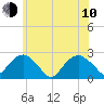 Tide chart for Noyack Bay, New York on 2023/06/10
