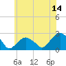 Tide chart for Noyack Bay, New York on 2023/06/14