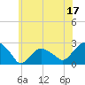 Tide chart for Noyack Bay, New York on 2023/06/17