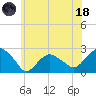 Tide chart for Noyack Bay, New York on 2023/06/18