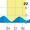 Tide chart for Noyack Bay, New York on 2023/06/22