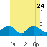 Tide chart for Noyack Bay, Shelter Island Sound, New York on 2023/06/24