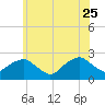Tide chart for Noyack Bay, Shelter Island Sound, New York on 2023/06/25