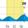 Tide chart for Noyack Bay, Shelter Island Sound, New York on 2023/06/28
