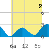 Tide chart for Noyack Bay, New York on 2023/06/2