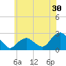 Tide chart for Noyack Bay, Shelter Island Sound, New York on 2023/06/30