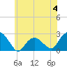 Tide chart for Noyack Bay, New York on 2023/06/4