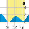 Tide chart for Noyack Bay, New York on 2023/06/5