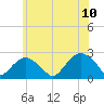 Tide chart for Noyack Bay, Shelter Island Sound, New York on 2023/07/10