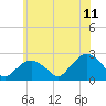 Tide chart for Noyack Bay, Shelter Island Sound, New York on 2023/07/11