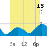 Tide chart for Noyack Bay, Shelter Island Sound, New York on 2023/07/13