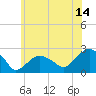 Tide chart for Noyack Bay, Shelter Island Sound, New York on 2023/07/14