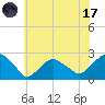 Tide chart for Noyack Bay, Shelter Island Sound, New York on 2023/07/17