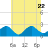 Tide chart for Noyack Bay, Shelter Island Sound, New York on 2023/07/22